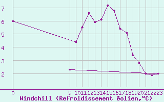 Courbe du refroidissement olien pour Viseu
