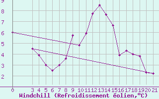 Courbe du refroidissement olien pour Knin