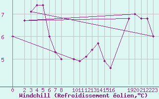 Courbe du refroidissement olien pour Cap de la Hve (76)