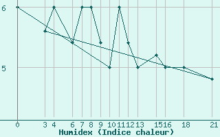 Courbe de l'humidex pour Passo Rolle