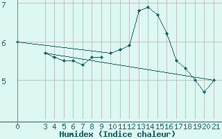 Courbe de l'humidex pour Parg