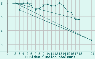 Courbe de l'humidex pour Adiyaman