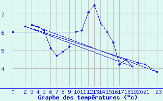 Courbe de tempratures pour Genthin