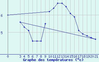 Courbe de tempratures pour Podgorica-Grad