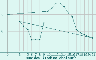 Courbe de l'humidex pour Podgorica-Grad