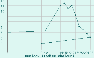 Courbe de l'humidex pour L'Huisserie (53)