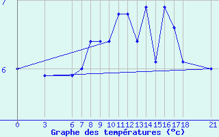 Courbe de tempratures pour Iskenderun