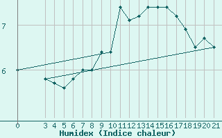 Courbe de l'humidex pour Gradiste