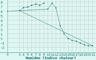 Courbe de l'humidex pour Parg