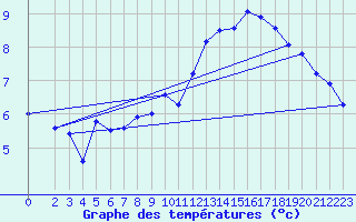 Courbe de tempratures pour Maseskar