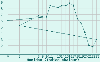 Courbe de l'humidex pour Geilo-Geilostolen