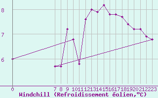 Courbe du refroidissement olien pour Herhet (Be)