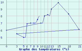 Courbe de tempratures pour Vitebsk