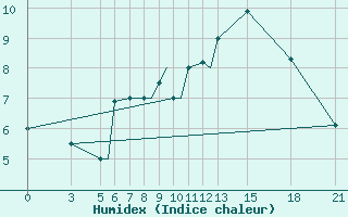 Courbe de l'humidex pour Vitebsk