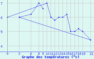 Courbe de tempratures pour Akurnes