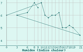 Courbe de l'humidex pour Akurnes