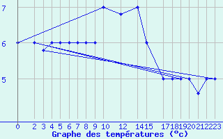 Courbe de tempratures pour Trevico