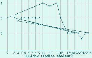 Courbe de l'humidex pour Trevico