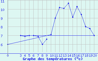 Courbe de tempratures pour Zavizan