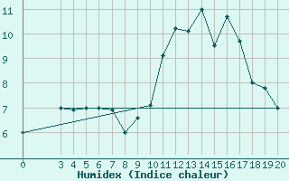 Courbe de l'humidex pour Zavizan