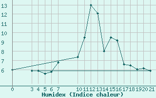 Courbe de l'humidex pour Podgorica-Grad