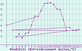Courbe du refroidissement olien pour Sfax El-Maou
