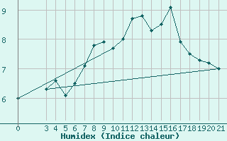 Courbe de l'humidex pour Zagreb / Maksimir