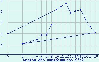 Courbe de tempratures pour Bjelasnica