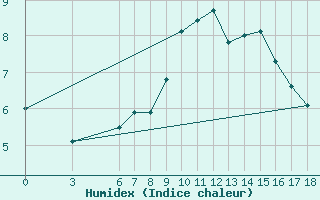 Courbe de l'humidex pour Bjelasnica