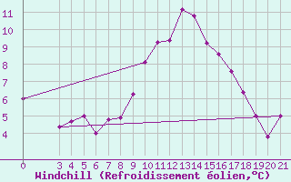 Courbe du refroidissement olien pour Bilogora