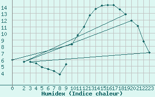 Courbe de l'humidex pour Crest (26)