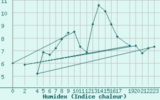 Courbe de l'humidex pour Genthin