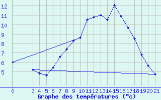 Courbe de tempratures pour Gradiste