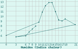 Courbe de l'humidex pour Corum