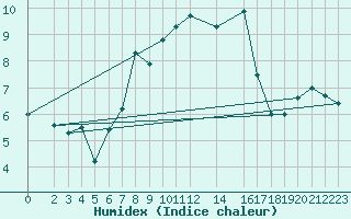 Courbe de l'humidex pour Eisenach