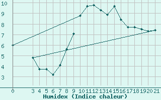 Courbe de l'humidex pour Gospic