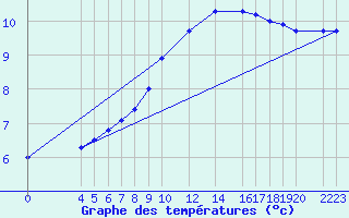 Courbe de tempratures pour Sint Katelijne-waver (Be)