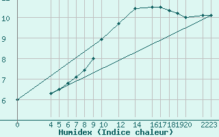 Courbe de l'humidex pour Sint Katelijne-waver (Be)