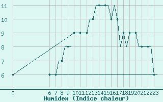 Courbe de l'humidex pour Colmar - Houssen (68)