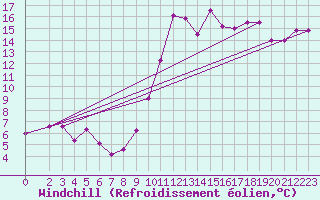 Courbe du refroidissement olien pour Pointe de Socoa (64)