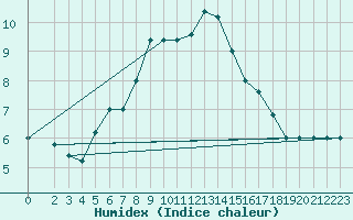 Courbe de l'humidex pour Monte Scuro