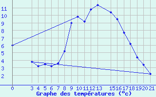 Courbe de tempratures pour Krizevci