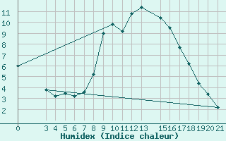 Courbe de l'humidex pour Krizevci