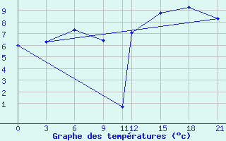 Courbe de tempratures pour Twenthe (PB)