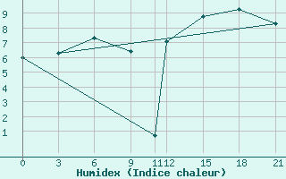 Courbe de l'humidex pour Twenthe (PB)