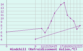 Courbe du refroidissement olien pour Caxias Do Sul Campo Dos Bugres