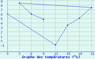 Courbe de tempratures pour Progranichnoe