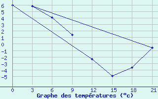 Courbe de tempratures pour Koljmskaja