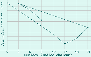 Courbe de l'humidex pour Koljmskaja