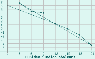 Courbe de l'humidex pour Nazimovo